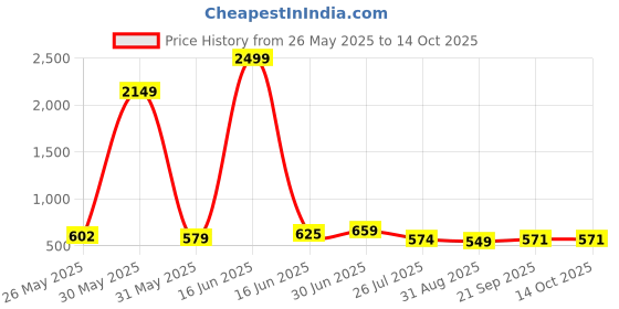 myntra.com Moda Rapido Printed T-Shirt With Trouser Co-Ords moda rapido Price History Graph from 26 May 2025 to 14 Oct 2025