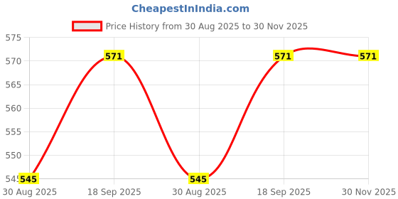 myntra.com Moda Rapido Printed T-Shirt With Trousers moda rapido Price History Graph from 30 Aug 2025 to 30 Nov 2025