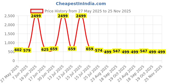 myntra.com Moda Rapido Printed T-Shirt With Trousers Co-Ords moda rapido Price History Graph from 27 May 2025 to 25 Nov 2025