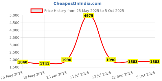 myntra.com Moda Rapido Printed Thread Work Semi-Stitched Lehenga & Unstitched moda rapido Price History Graph from 25 May 2025 to 4 Oct 2025