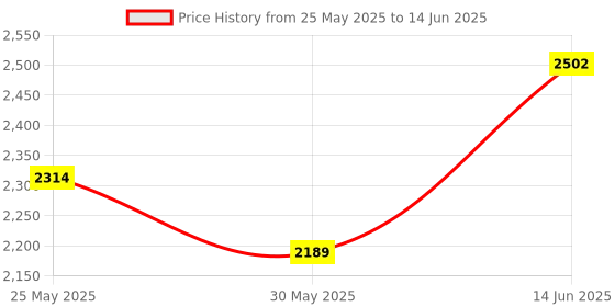 myntra.com Moda Rapido Printed Thread Work Semi-Stitched Lehenga & Unstitched Blouse With Dupatta moda rapido Price History Graph from 25 May 2025 to 14 Jun 2025