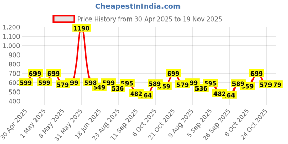 myntra.com Moda Rapido Printed Three-Quarter Sleeves Kimono With Palazzo moda rapido Price History Graph from 30 Apr 2025 to 19 Nov 2025