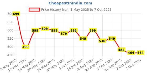 myntra.com Moda Rapido Printed Three-Quarter Sleeves Kimono With Palazzo moda rapido Price History Graph from 1 May 2025 to 7 Oct 2025