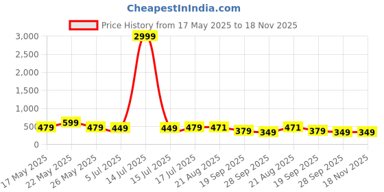 myntra.com Moda Rapido Printed Three-Quarter Sleeves Pure Cotton Tunic With Trouser moda rapido Price History Graph from 17 May 2025 to 18 Nov 2025