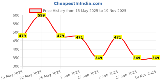 myntra.com Moda Rapido Printed Three-Quarter Sleeves Pure Cotton Tunic With Trouser moda rapido Price History Graph from 15 May 2025 to 19 Nov 2025