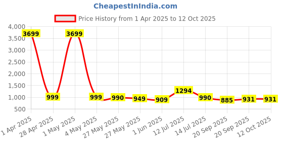 myntra.com Moda Rapido Printed Three-Quarter Sleeves Shirt With Trouser moda rapido Price History Graph from 1 Apr 2025 to 12 Oct 2025