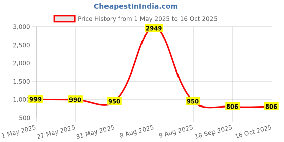myntra.com Moda Rapido Printed Three-Quarter Sleeves Shirt With Trouser moda rapido Price History Graph from 1 May 2025 to 15 Oct 2025