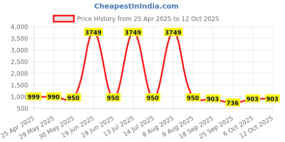 myntra.com Moda Rapido Printed Three-Quarter Sleeves Shirt With Trouser moda rapido Price History Graph from 25 Apr 2025 to 12 Oct 2025