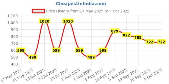 myntra.com Moda Rapido Printed Three-Quarter Sleeves Shirt With Trouser moda rapido Price History Graph from 17 May 2025 to 9 Oct 2025