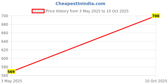 myntra.com Moda Rapido Printed Three-Quarter Sleeves Top & Trousers Co-Ord Set moda rapido Price History Graph from 3 May 2025 to 10 Oct 2025