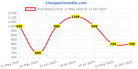 myntra.com Moda Rapido Printed Tie and Dye Mirror WorkGeorgette Saree moda rapido Price History Graph from 11 May 2025 to 12 Oct 2025
