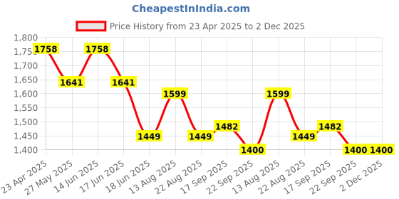 myntra.com Moda Rapido Printed Tie-Up Neck Pure Cotton Tunic With Trouser moda rapido Price History Graph from 23 Apr 2025 to 2 Dec 2025