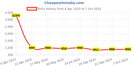 myntra.com Moda Rapido Printed Tie-Up Neck Tunic With Trouser moda rapido Price History Graph from 6 Apr 2025 to 6 Oct 2025