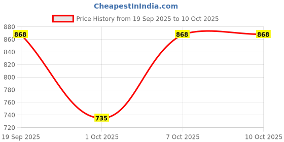 myntra.com Moda Rapido Printed Tie-Up Neck Tunic With Trousers moda rapido Price History Graph from 19 Sep 2025 to 10 Oct 2025