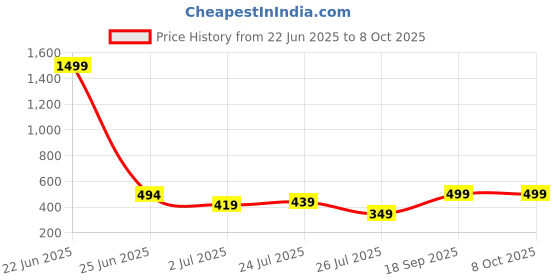 myntra.com Moda Rapido Printed Top & Trouser Co-Ord Set moda rapido Price History Graph from 22 Jun 2025 to 7 Oct 2025