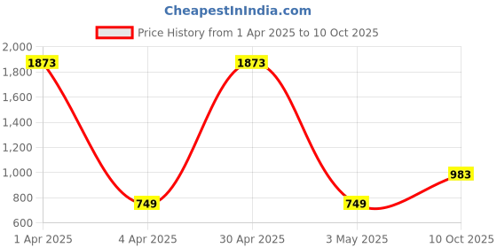myntra.com Moda Rapido Printed Top & Trousers Co-Ords moda rapido Price History Graph from 1 Apr 2025 to 10 Oct 2025