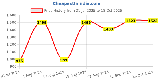 myntra.com Moda Rapido Printed Top Jacket With Skirt Co-Ords moda rapido Price History Graph from 31 Jul 2025 to 18 Oct 2025