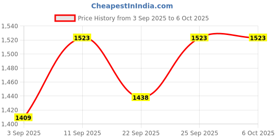 myntra.com MODA RAPIDO Printed Top with Palazzos & Jacket moda rapido Price History Graph from 3 Sep 2025 to 5 Oct 2025
