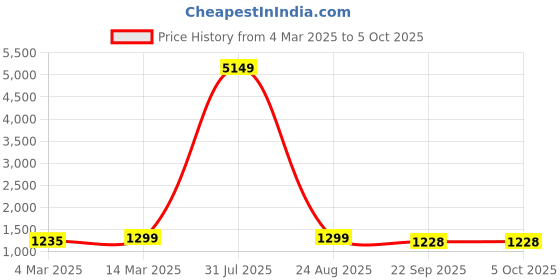 myntra.com Moda Rapido Printed Top With Palazzos Co-Ords moda rapido Price History Graph from 4 Mar 2025 to 4 Oct 2025