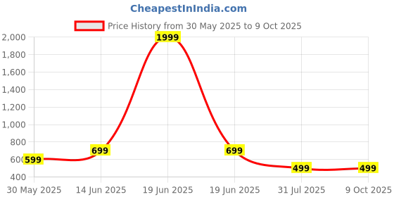 myntra.com Moda Rapido Printed Top With Shorts Co-Ords moda rapido Price History Graph from 30 May 2025 to 8 Oct 2025