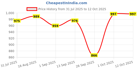 myntra.com Moda Rapido Printed Top With Skirt Co-Ords Set moda rapido Price History Graph from 31 Jul 2025 to 11 Oct 2025
