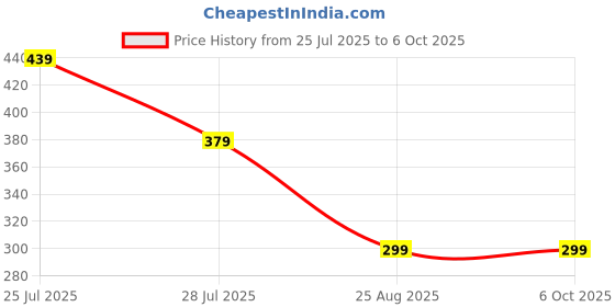myntra.com Moda Rapido Printed Top With Trouser Co-Ords moda rapido Price History Graph from 25 Jul 2025 to 5 Oct 2025