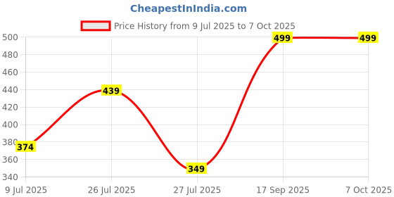 myntra.com Moda Rapido Printed Top With Trouser Co-Ords moda rapido Price History Graph from 9 Jul 2025 to 7 Oct 2025