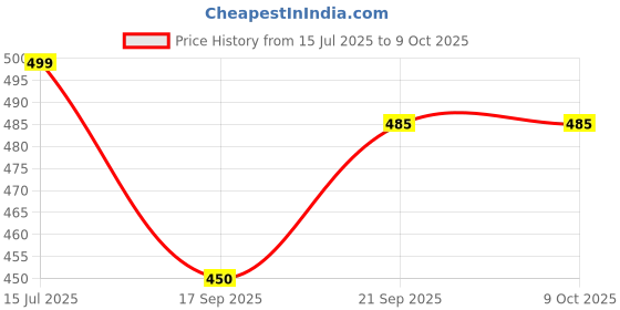 myntra.com Moda Rapido Printed Top With Trouser Co-Ords moda rapido Price History Graph from 15 Jul 2025 to 8 Oct 2025
