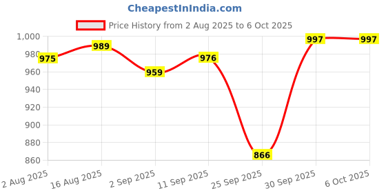 myntra.com MODA RAPIDO Printed Top With Trousers moda rapido Price History Graph from 2 Aug 2025 to 4 Oct 2025