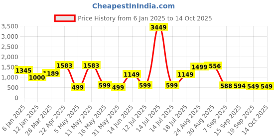 myntra.com Moda Rapido Printed Top With Trousers Co-Ords moda rapido Price History Graph from 6 Jan 2025 to 14 Oct 2025