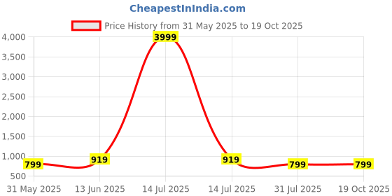 myntra.com Moda Rapido Printed Top With Trousers Co-Ords moda rapido Price History Graph from 31 May 2025 to 19 Oct 2025