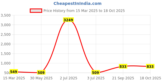 myntra.com Moda Rapido Printed Top With Trousers Co-Ords moda rapido Price History Graph from 15 Mar 2025 to 17 Oct 2025