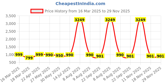 myntra.com Moda Rapido Printed Top With Trousers Co-Ords moda rapido Price History Graph from 16 Mar 2025 to 28 Nov 2025