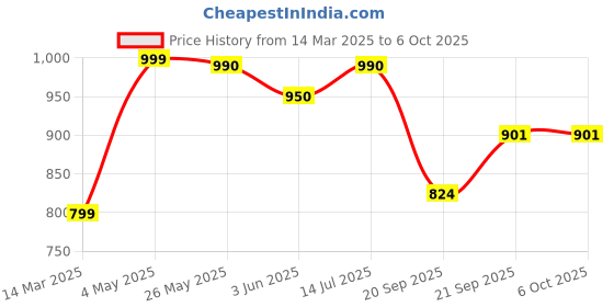 myntra.com Moda Rapido Printed Top With Trousers Co-Ords moda rapido Price History Graph from 14 Mar 2025 to 4 Oct 2025