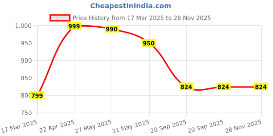 myntra.com Moda Rapido Printed Top With Trousers Co-Ords moda rapido Price History Graph from 17 Mar 2025 to 28 Nov 2025