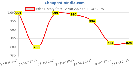 myntra.com Moda Rapido Printed Top With Trousers Co-Ords moda rapido Price History Graph from 12 Mar 2025 to 11 Oct 2025