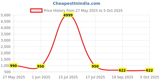 myntra.com Moda Rapido Printed Top With Trousers Co-Ords moda rapido Price History Graph from 27 May 2025 to 4 Oct 2025