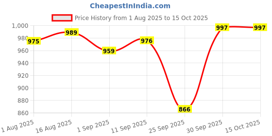 myntra.com Moda Rapido Printed Top With Trousers Co-Ords moda rapido Price History Graph from 1 Aug 2025 to 14 Oct 2025