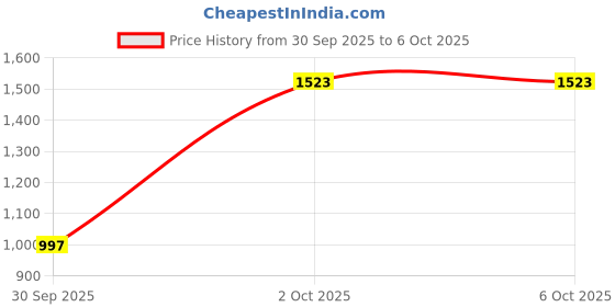 myntra.com Moda Rapido Printed Top With Trousers Co-Ords moda rapido Price History Graph from 30 Sep 2025 to 2 Oct 2025