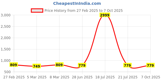 myntra.com Moda Rapido Printed Tunic moda rapido Price History Graph from 27 Feb 2025 to 7 Oct 2025