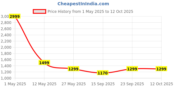 myntra.com Moda Rapido Printed Tunic & Palazzo Co-Ord Set moda rapido Price History Graph from 1 May 2025 to 11 Oct 2025