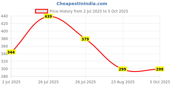 myntra.com Moda Rapido Printed Tunic & Trouser Co-Ord Set moda rapido Price History Graph from 2 Jul 2025 to 5 Oct 2025