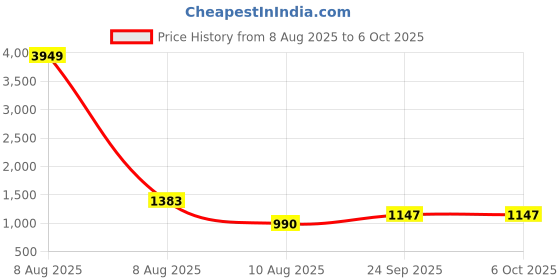 myntra.com Moda Rapido Printed Tunic & Trouser Co-Ord Set moda rapido Price History Graph from 8 Aug 2025 to 4 Oct 2025