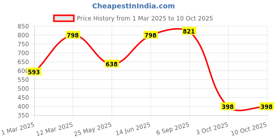 myntra.com Moda Rapido Printed Tunic With Trouser Co-Ords moda rapido Price History Graph from 1 Mar 2025 to 10 Oct 2025