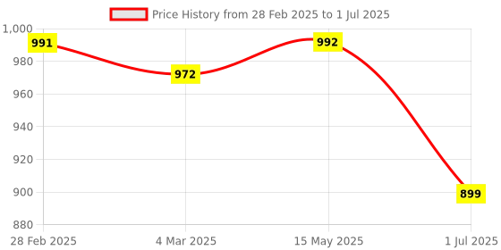 myntra.com Moda Rapido Printed Tunic With Trouser Co-Ords moda rapido Price History Graph from 28 Feb 2025 to 1 Jul 2025