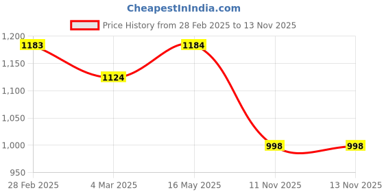 myntra.com Moda Rapido Printed Tunic With Trouser Co-Ords moda rapido Price History Graph from 28 Feb 2025 to 13 Nov 2025