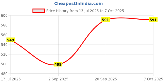 myntra.com Moda Rapido Printed Tunic With Trouser Co-Ords moda rapido Price History Graph from 13 Jul 2025 to 5 Oct 2025
