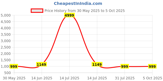 myntra.com Moda Rapido Printed Tunic With Trousers Co-Ords moda rapido Price History Graph from 30 May 2025 to 4 Oct 2025