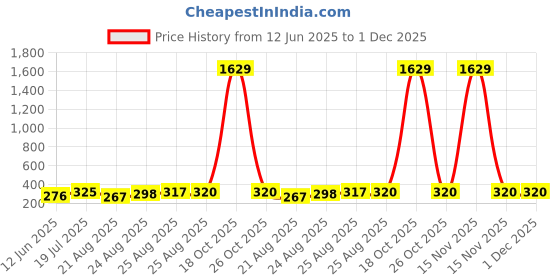 myntra.com Moda Rapido Printed Unstitched Dress Material moda rapido Price History Graph from 12 Jun 2025 to 1 Dec 2025