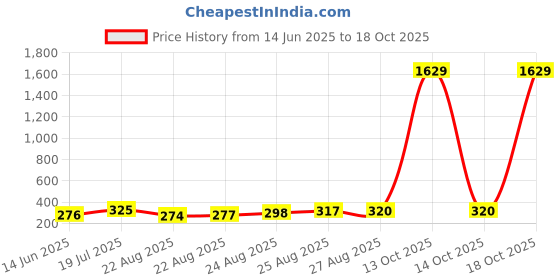 myntra.com Moda Rapido Printed Unstitched Dress Material moda rapido Price History Graph from 14 Jun 2025 to 14 Oct 2025